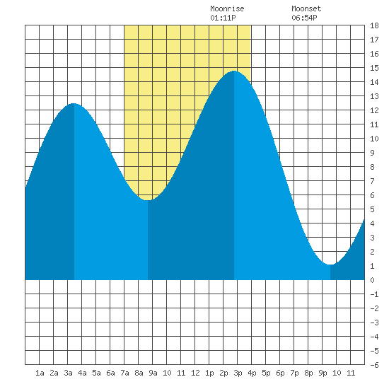 Coon Island tide chart for Wednesday, November 6, 2024