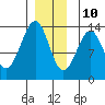 Coon Island tide chart for Tuesday, December 10, 2024