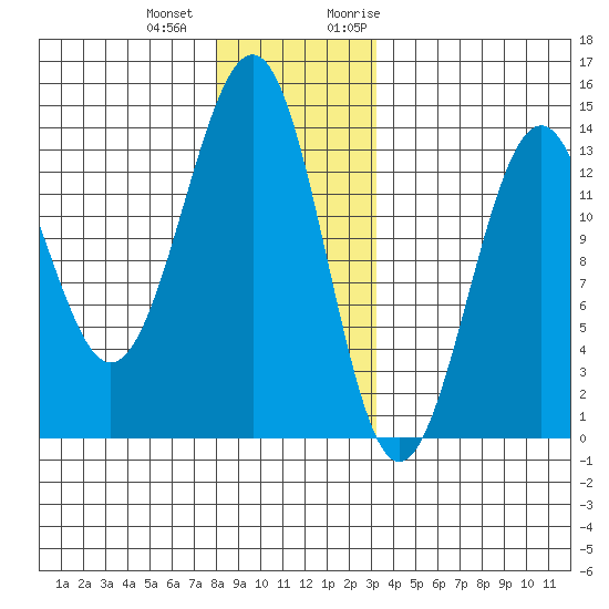Coon Island tide chart for Thursday, December 12, 2024
