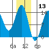 Coon Island tide chart for Friday, December 13, 2024