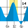 Coon Island tide chart for Saturday, December 14, 2024