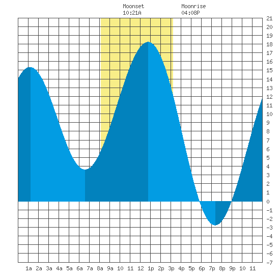 Coon Island tide chart for Monday, December 16, 2024