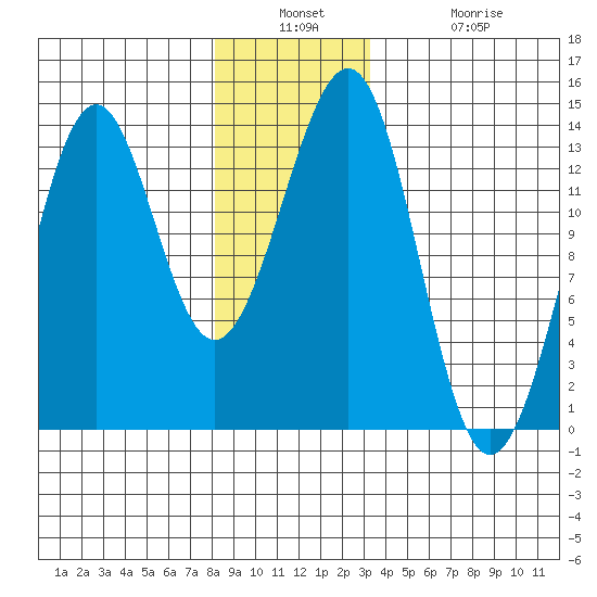 Coon Island tide chart for Wednesday, December 18, 2024