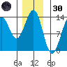 Coon Island tide chart for Monday, December 30, 2024