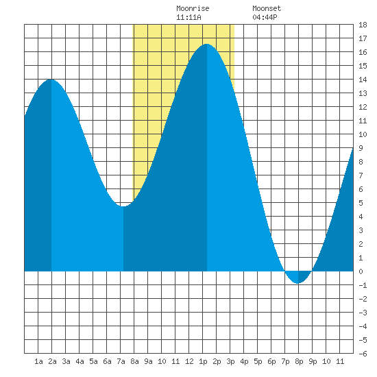 Coon Island tide chart for Tuesday, December 3, 2024