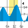 Coon Island tide chart for Wednesday, December 4, 2024