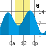Coon Island tide chart for Friday, December 6, 2024