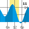 Coon Island tide chart for Saturday, January 11, 2025