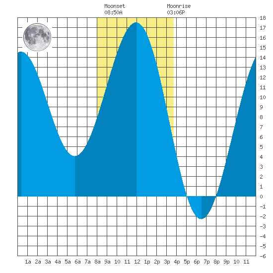 Coon Island tide chart for Monday, January 13, 2025