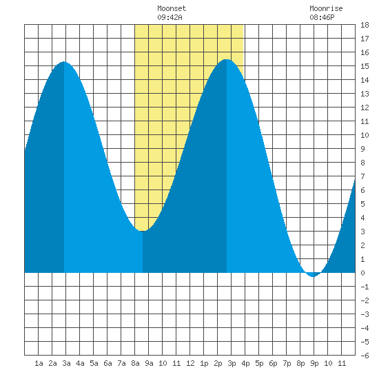 Coon Island tide chart for Friday, January 17, 2025
