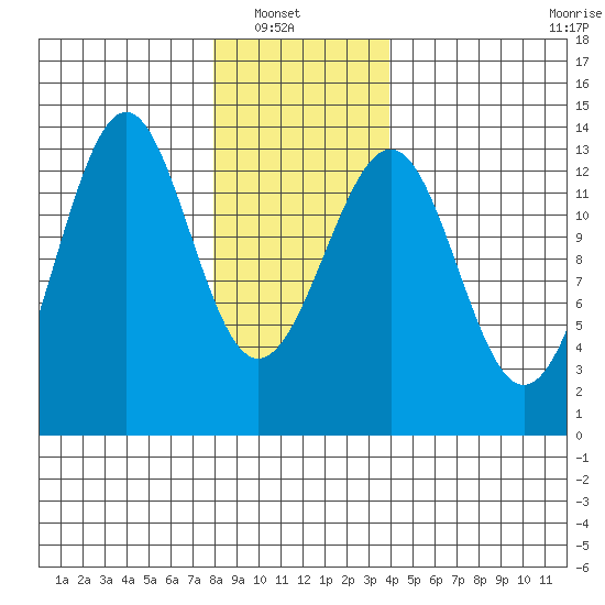 Coon Island tide chart for Sunday, January 19, 2025