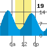 Coon Island tide chart for Sunday, January 19, 2025