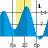 Coon Island tide chart for Wednesday, January 1, 2025