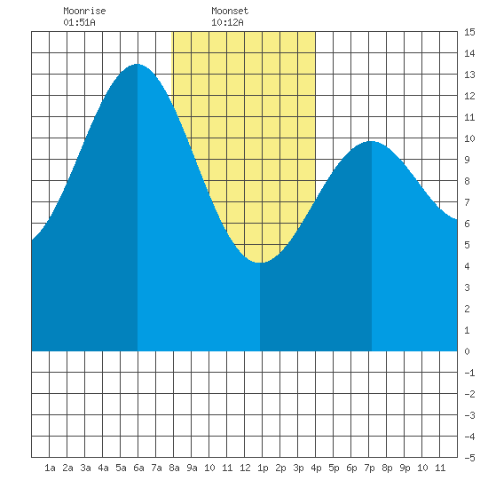 Coon Island tide chart for Wednesday, January 22, 2025