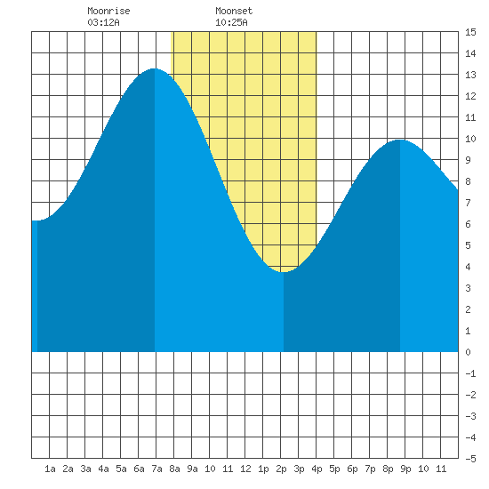 Coon Island tide chart for Thursday, January 23, 2025