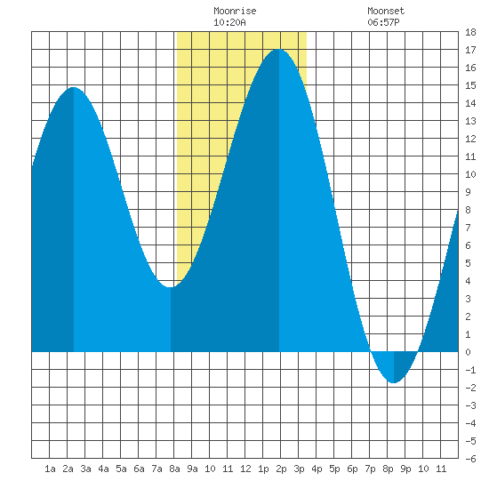 Coon Island tide chart for Thursday, January 2, 2025