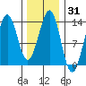 Coon Island tide chart for Friday, January 31, 2025