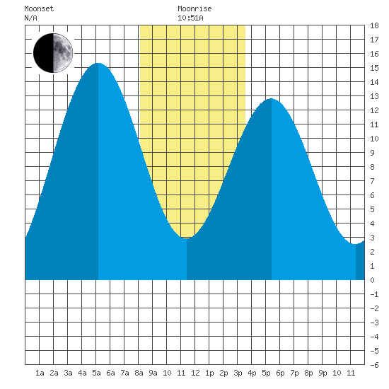 Coon Island tide chart for Monday, January 6, 2025