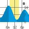 Coon Island tide chart for Wednesday, January 8, 2025