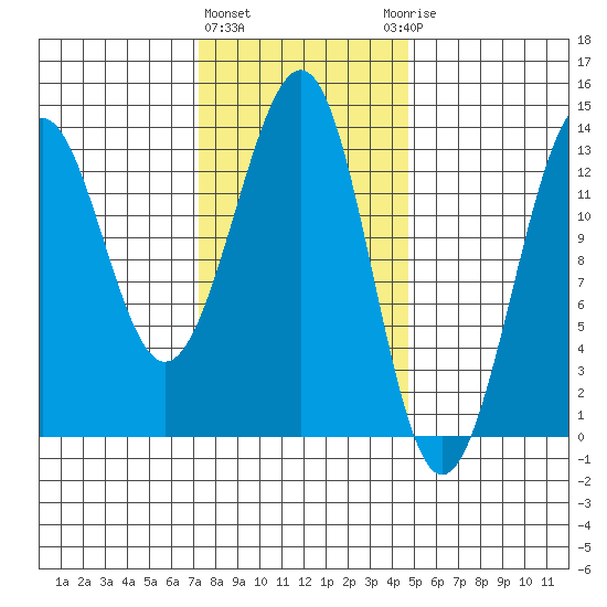 Coon Island tide chart for Tuesday, February 11, 2025