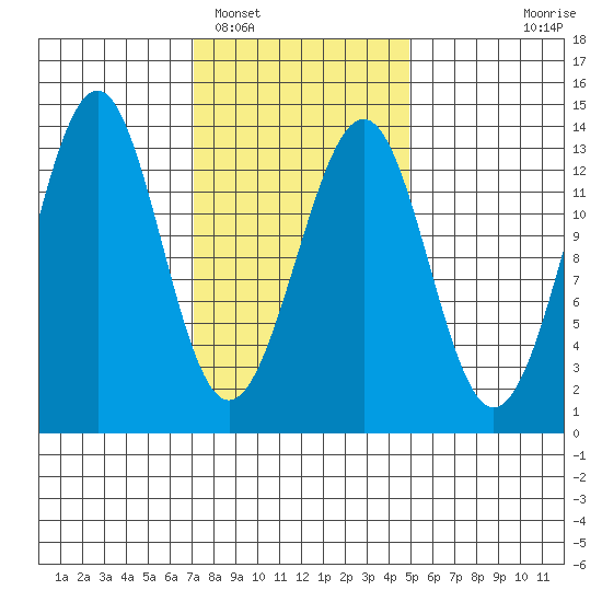Coon Island tide chart for Sunday, February 16, 2025