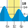 Coon Island tide chart for Tuesday, February 18, 2025