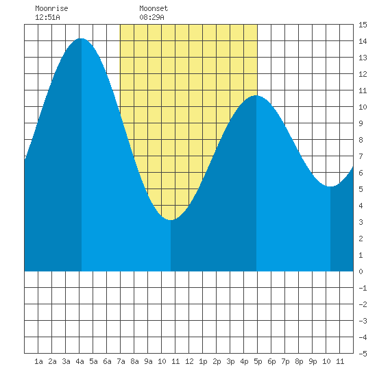 Coon Island tide chart for Wednesday, February 19, 2025