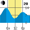 Coon Island tide chart for Thursday, February 20, 2025