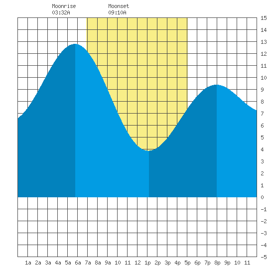 Coon Island tide chart for Friday, February 21, 2025