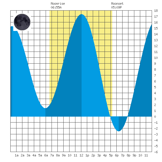 Coon Island tide chart for Thursday, February 27, 2025