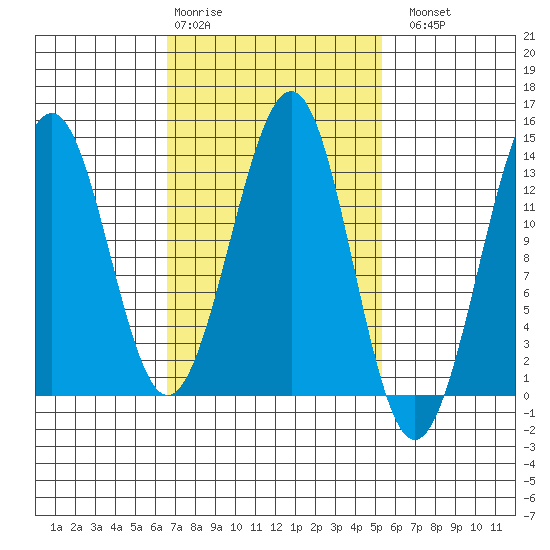 Coon Island tide chart for Friday, February 28, 2025