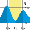 Coon Island tide chart for Wednesday, February 5, 2025