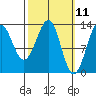 Coon Island tide chart for Tuesday, March 11, 2025