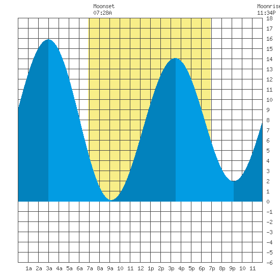 Coon Island tide chart for Monday, March 17, 2025