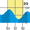 Coon Island tide chart for Sunday, March 23, 2025