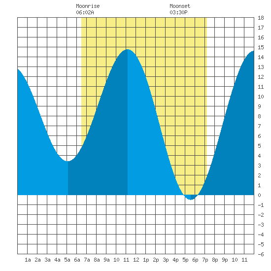 Coon Island tide chart for Wednesday, March 26, 2025