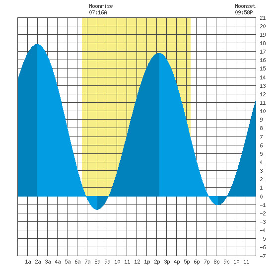 Coon Island tide chart for Sunday, March 2, 2025