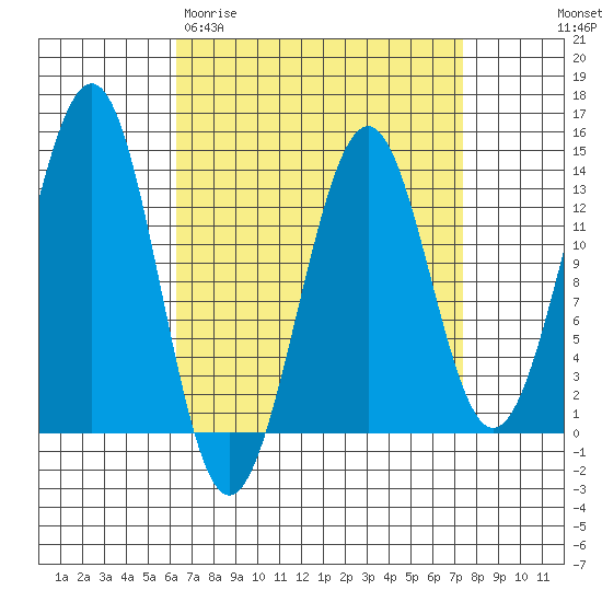 Coon Island tide chart for Monday, March 31, 2025