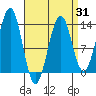 Coon Island tide chart for Monday, March 31, 2025