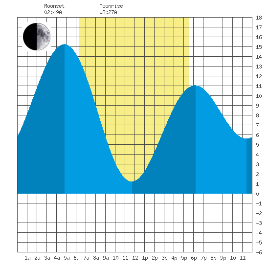 Coon Island tide chart for Thursday, March 6, 2025