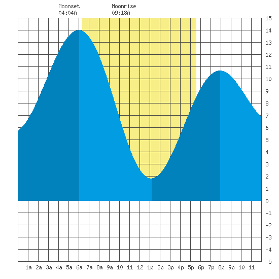 Coon Island tide chart for Friday, March 7, 2025