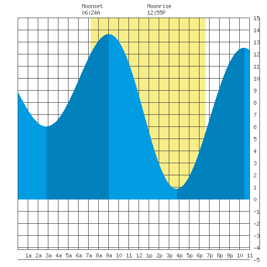 Coon Island tide chart for Sunday, March 9, 2025