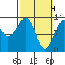 Coon Island tide chart for Sunday, March 9, 2025