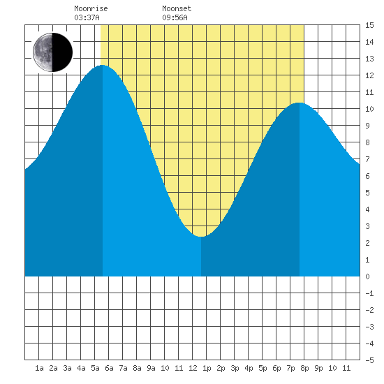 Coon Island tide chart for Sunday, April 20, 2025