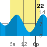 Coon Island tide chart for Tuesday, April 22, 2025