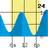 Coon Island tide chart for Thursday, April 24, 2025
