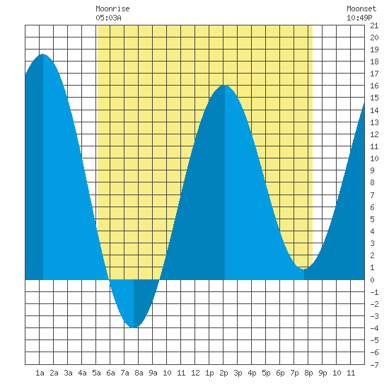 Coon Island tide chart for Monday, April 28, 2025