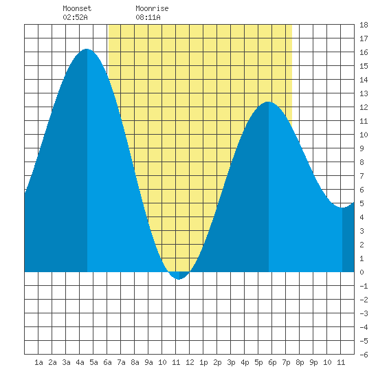 Coon Island tide chart for Thursday, April 3, 2025