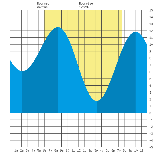 Coon Island tide chart for Sunday, April 6, 2025