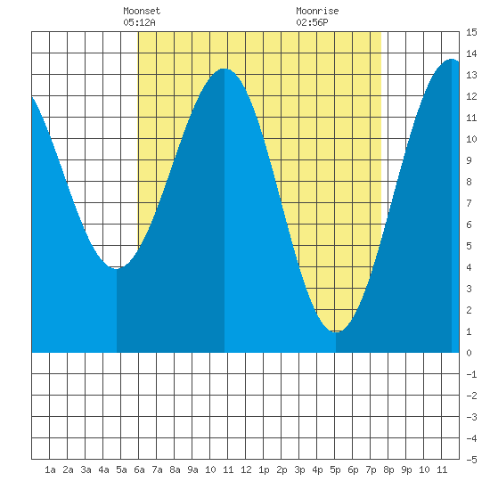 Coon Island tide chart for Tuesday, April 8, 2025